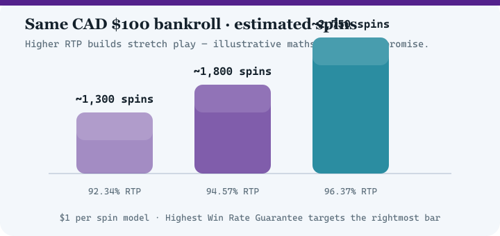 Bar chart comparing estimated spins at 92.34 percent, 94.57 percent and 96.37 percent RTP for a 100 dollar bankroll